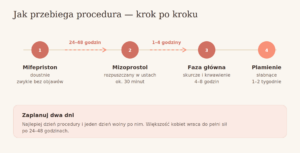 Oś czasu aborcji farmakologicznej: mifepriston, 24–48 godzin, mizoprostol, faza główna, plamienie