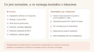 Objawy prawidłowe i sygnały alarmowe po aborcji farmakologicznej