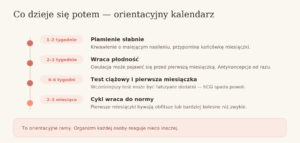 Kalendarz powrotu organizmu do normy po aborcji