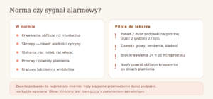 Lewa kolumna — norma. Prawa — pilny kontakt z lekarzem.