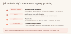 Typowy przebieg — od najobfitszej fazy do sporadycznego plamienia.