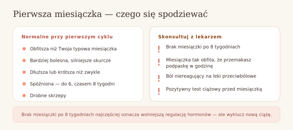 Pierwsza miesiączka po aborcji — co jest normalne, a co skonsultować z lekarzem
