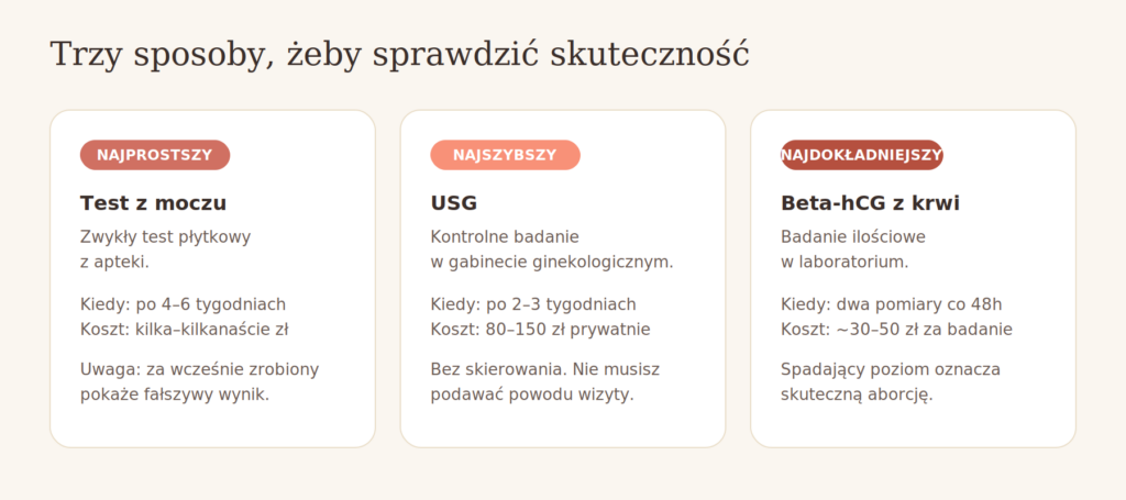 Porównanie metod sprawdzenia skuteczności aborcji: test z moczu, USG, beta-hCG