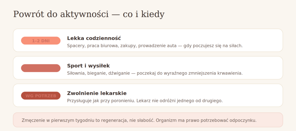 Powrót do aktywności po aborcji — co można od razu, a co odłożyć
