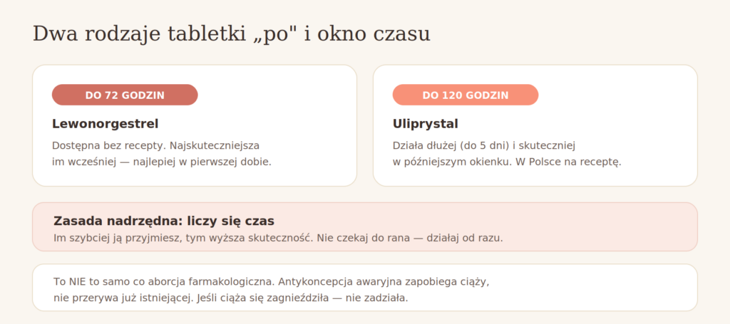 Antykoncepcja awaryjna — rodzaje tabletki po i okno czasowe