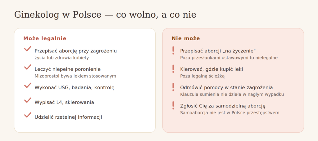 Czy ginekolog może przepisać tabletki poronne — co wolno lekarzowi w Polsce