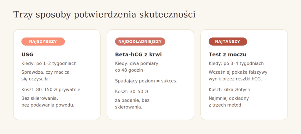 Kontrola po aborcji — trzy metody potwierdzenia skuteczności