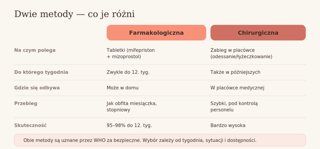Aborcja farmakologiczna a chirurgiczna — porównanie metod