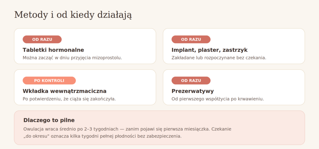 Antykoncepcja po aborcji — metody i od kiedy działają