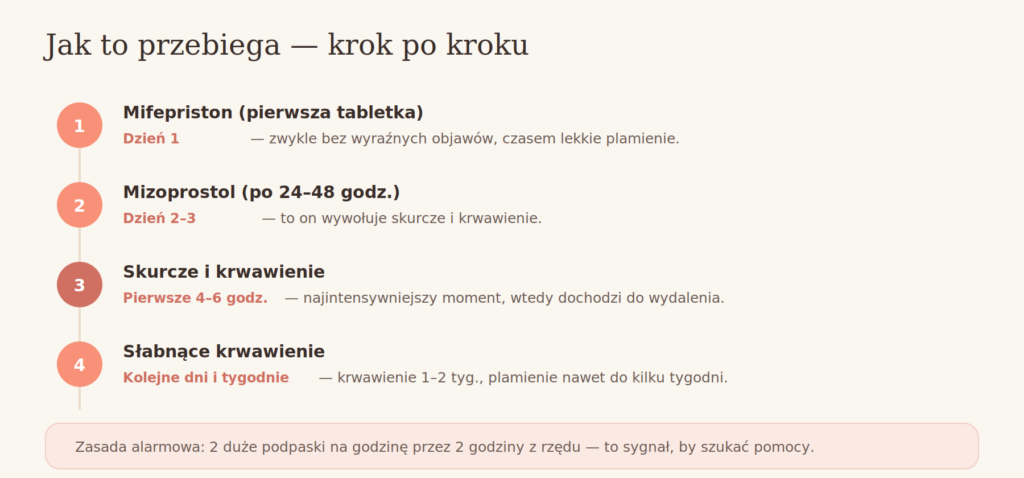 Ile trwa aborcja farmakologiczna — przebieg krok po kroku