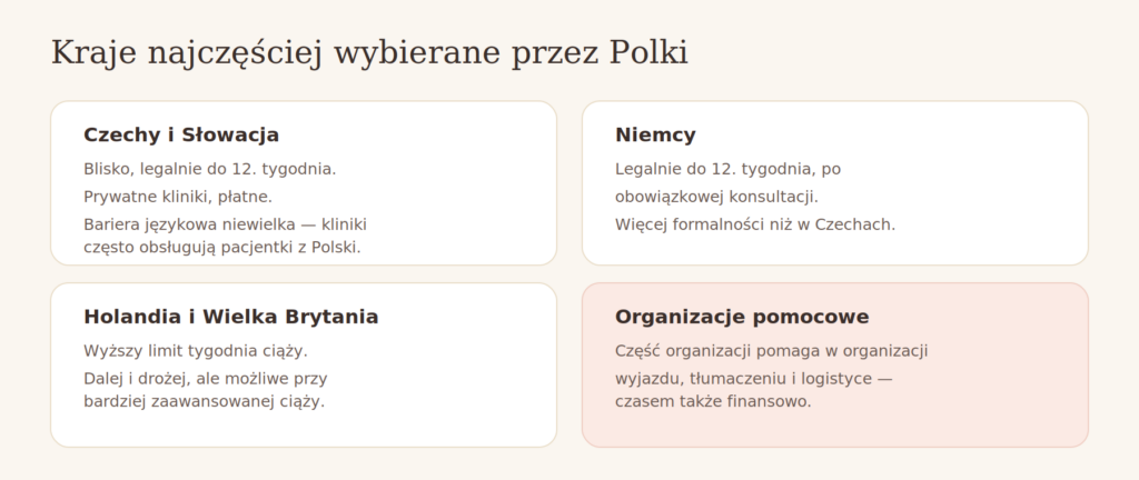 Aborcja za granicą — kraje najczęściej wybierane przez Polki